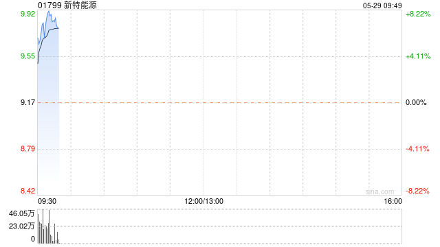 光伏股早盘集体走高 新特能源涨超7%协鑫科技涨近5%  第1张