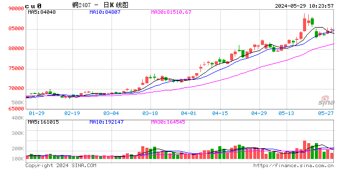 光大期货：5月29日有色金属日报  第2张