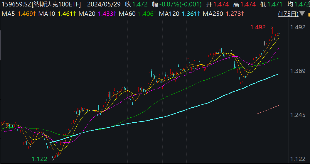 78%上市公司一季报超预期，瑞银再度上调美股目标点位，纳斯达克100ETF（159659）受资金关注  第1张