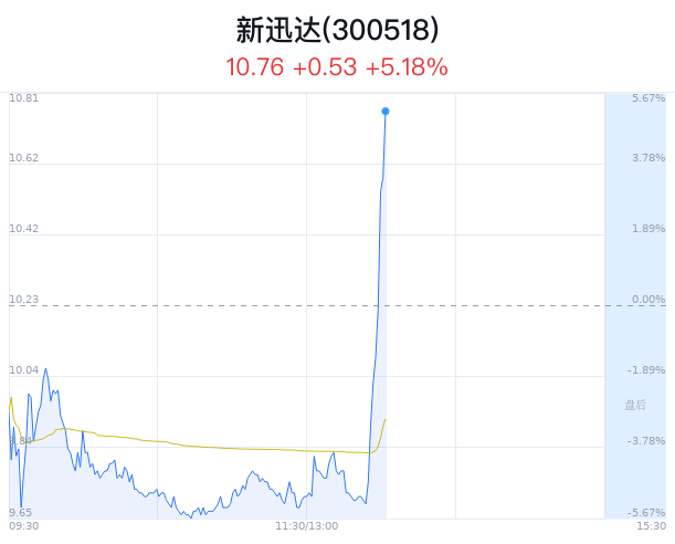 新迅达上涨5.18% 主力净流出997万元  第1张