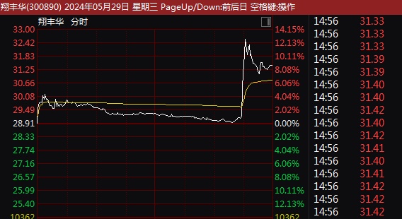 3分钟直奔涨停！一则传闻，A股超级赛道尾盘突袭！