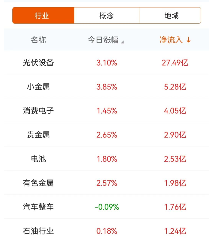 数据复盘：27.49亿净流入光伏设备 龙虎榜抢筹广西能源  第4张