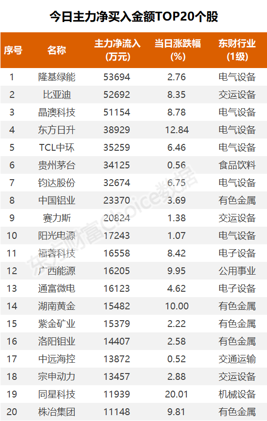 数据复盘：27.49亿净流入光伏设备 龙虎榜抢筹广西能源  第5张