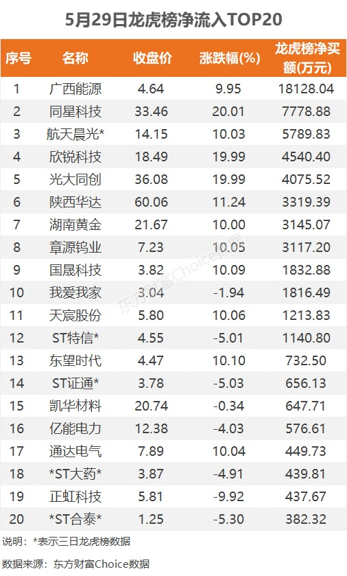 数据复盘：27.49亿净流入光伏设备 龙虎榜抢筹广西能源  第10张