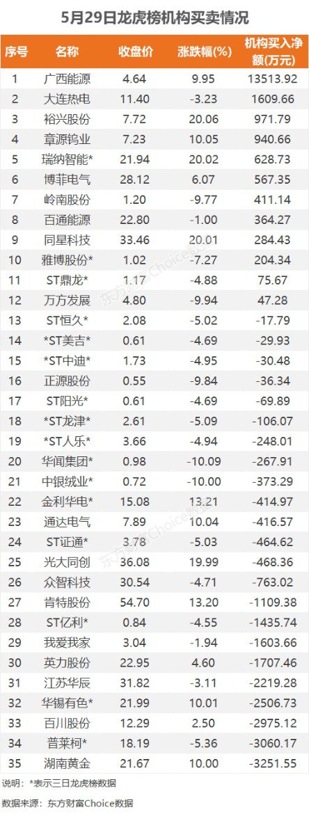 数据复盘：27.49亿净流入光伏设备 龙虎榜抢筹广西能源  第12张