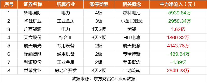 数据复盘：27.49亿净流入光伏设备 龙虎榜抢筹广西能源  第14张