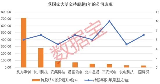 发挥“耐心资本”职能，国家大基金持有8股超5年！三期将会盯上哪些股？  第1张