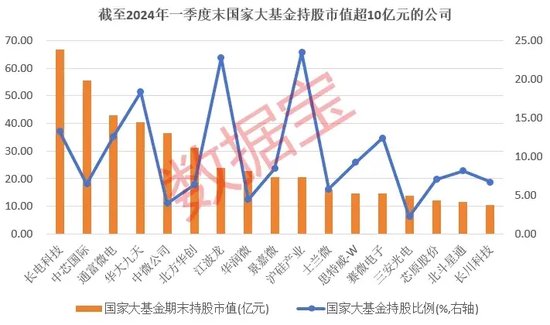 发挥“耐心资本”职能，国家大基金持有8股超5年！三期将会盯上哪些股？  第2张