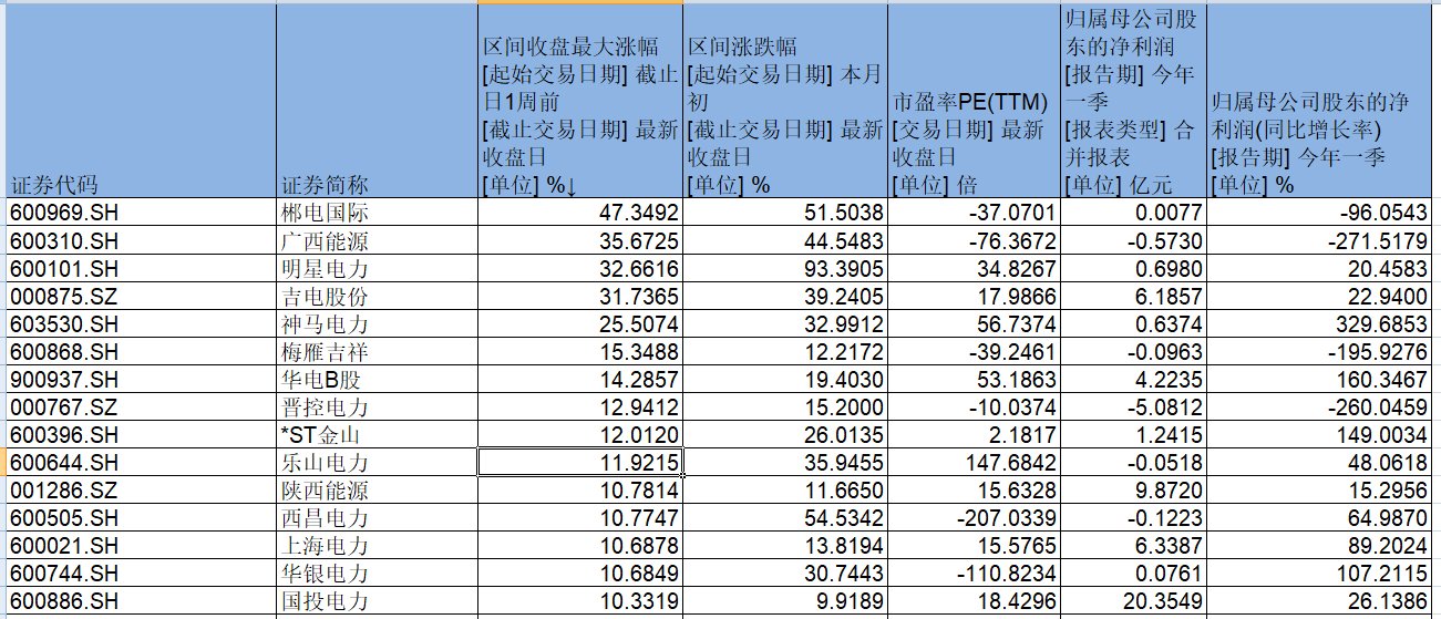 投资增速超预期、需求端回暖，电力股新旧能源齐涨  第1张