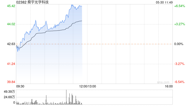 舜宇光学科技早盘涨超3% 4月手机镜头出货量同比增长6.4%  第1张