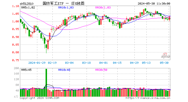 卫星互联网概念再度活跃，国防军工ETF（512810）探底回升翻红！“鸿鹄三号”提交10000颗卫星星座计划