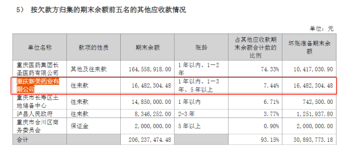 万能筐？ST天圣其他应收款藏蹊跷，69家上市公司这一科目比重超10%  第2张