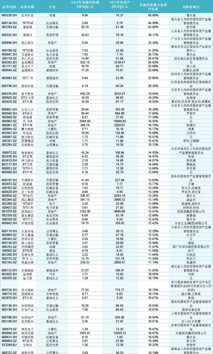 万能筐？ST天圣其他应收款藏蹊跷，69家上市公司这一科目比重超10%