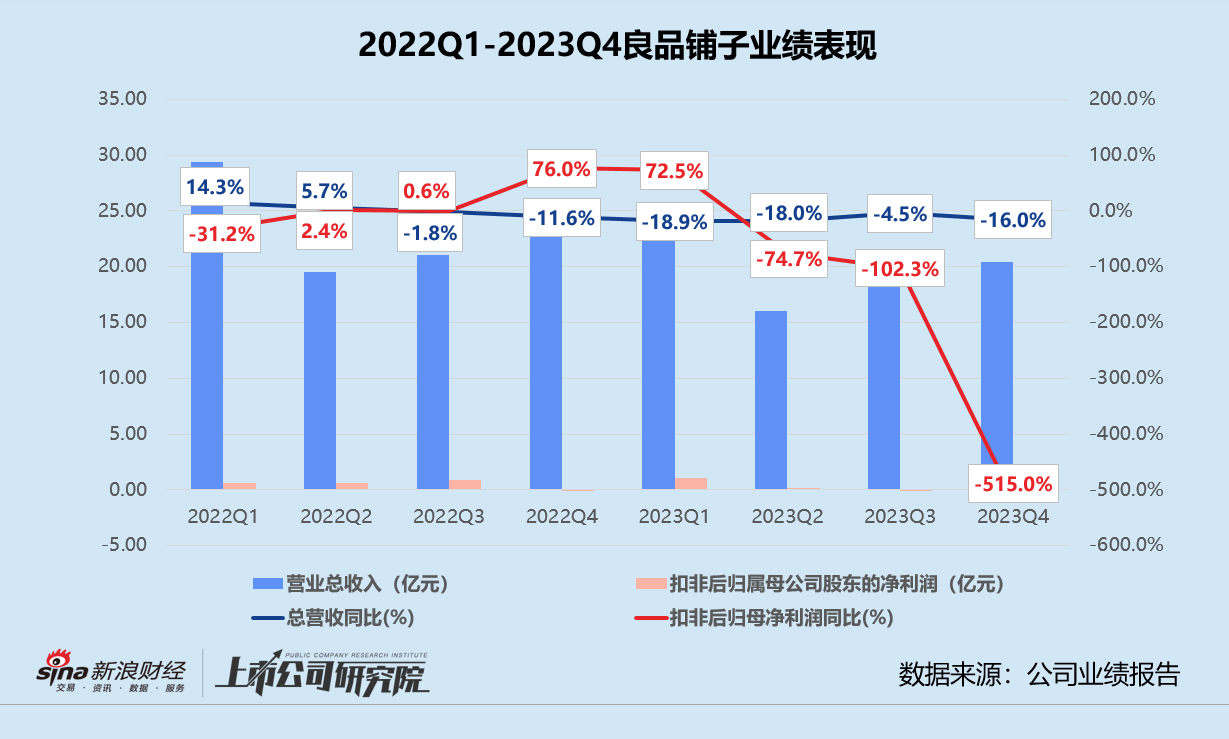 一季度增收不增利、孵化零食顽家掉队 良品铺子再遭创始人大股东联手减持  第1张