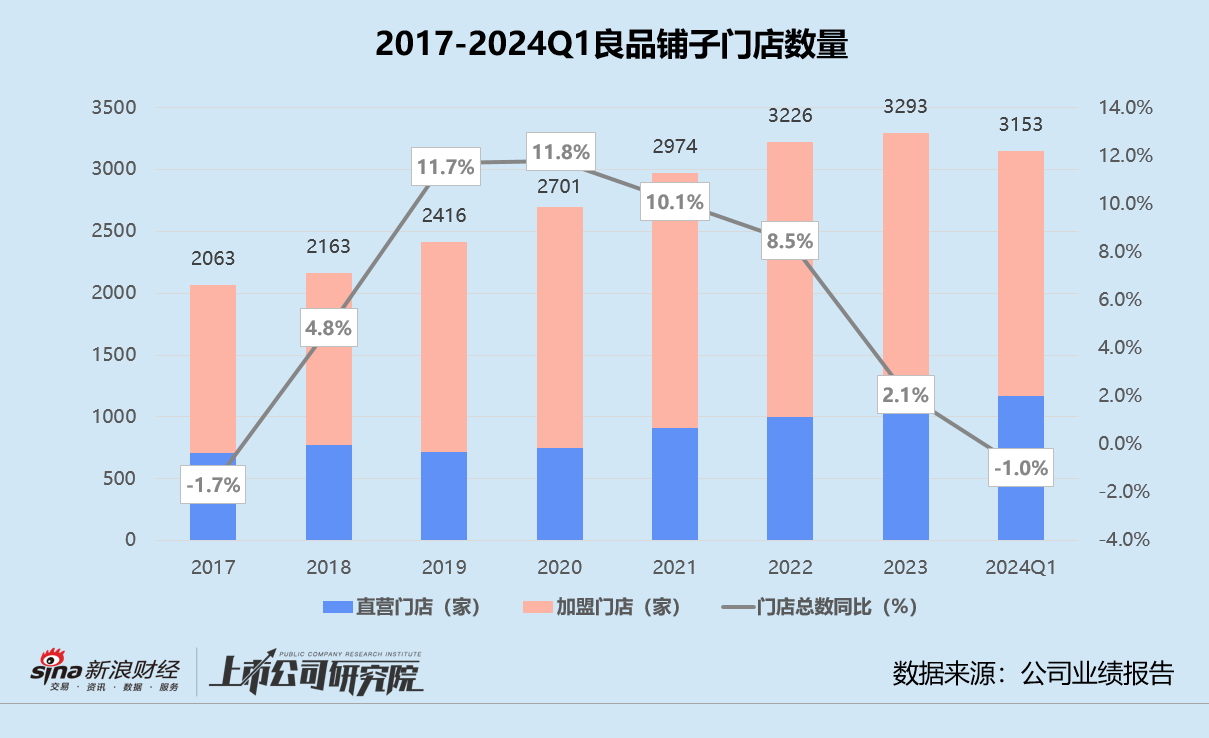 一季度增收不增利、孵化零食顽家掉队 良品铺子再遭创始人大股东联手减持  第2张