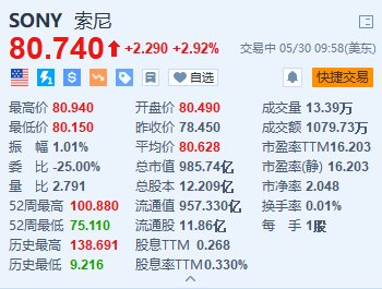 美股异动｜索尼涨近3% 强调用户对其游戏平台的持续参与度