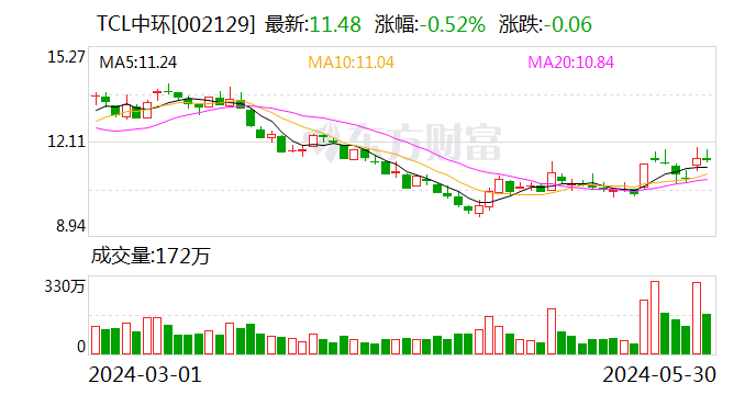 TCL中环要控股这家公司！刚刚 后者股价大跌  第1张