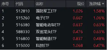 化工、环保冲高回落,芯片、军工再起"山头"! 国防军工ETF(512810)逆市收涨1.58%,继续缩量轮动,耐心等待机会!