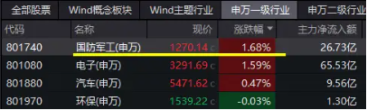 化工、环保冲高回落,芯片、军工再起"山头"! 国防军工ETF(512810)逆市收涨1.58%,继续缩量轮动,耐心等待机会!