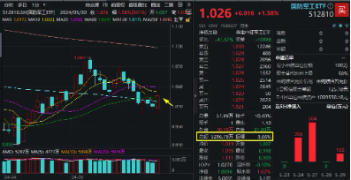 化工、环保冲高回落,芯片、军工再起"山头"! 国防军工ETF(512810)逆市收涨1.58%,继续缩量轮动,耐心等待机会!