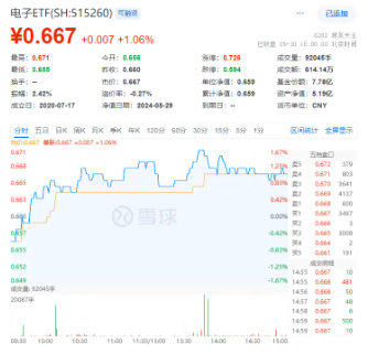 化工、环保冲高回落,芯片、军工再起"山头"! 国防军工ETF(512810)逆市收涨1.58%,继续缩量轮动,耐心等待机会!