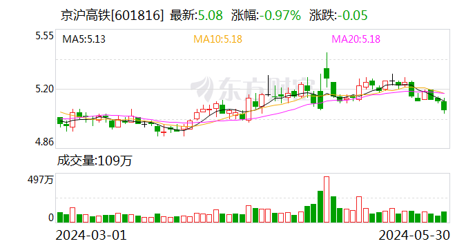 京沪高铁：拟使用自有资金10亿元进行股份回购