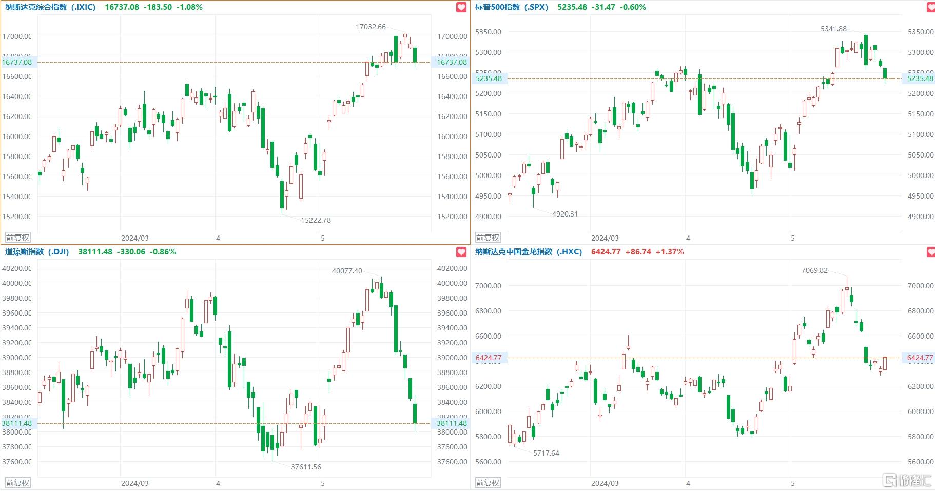 美股三大指数集体收跌 惠普大涨超17%  第1张