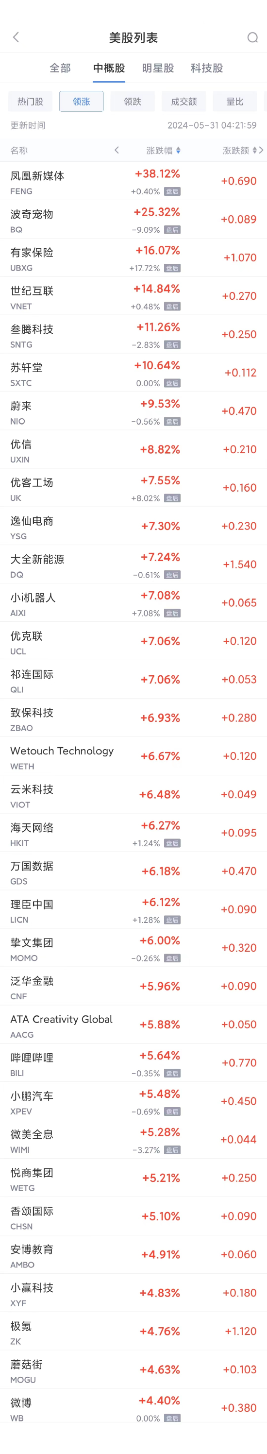 周四热门中概股多数上涨 蔚来涨9.3%，小鹏涨5.4%