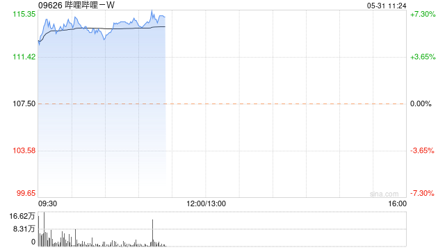 哔哩哔哩-W股价现涨逾6% 富瑞维持“买入”评级  第1张