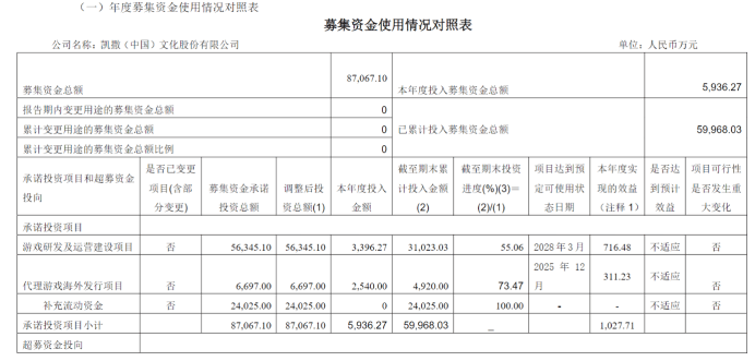 凯撒文化募投项目被延期，多次使用闲置资金补流  第1张