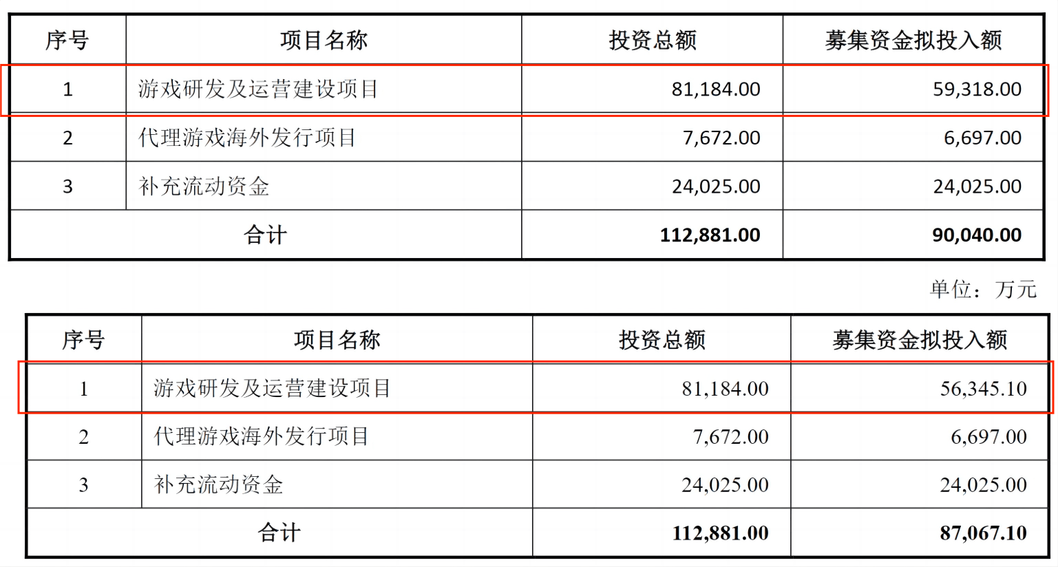 凯撒文化募投项目被延期，多次使用闲置资金补流  第2张