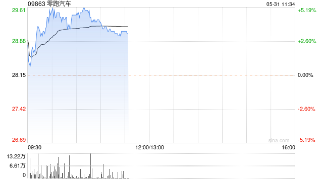 零跑汽车早盘涨超4% 中金维持公司目标价36.5港元  第1张