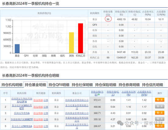 “药茅”闪崩！一季度555只基金逃离，招商基金们还在坚守  第5张