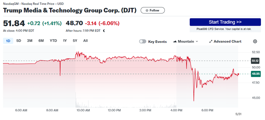 特朗普媒体股价盘后一度暴跌15% 后续将回归基本面？  第1张