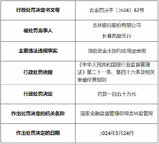 吉林银行长春凯旋支行被罚150万元 因贷款资金未按约定用途使用  第1张