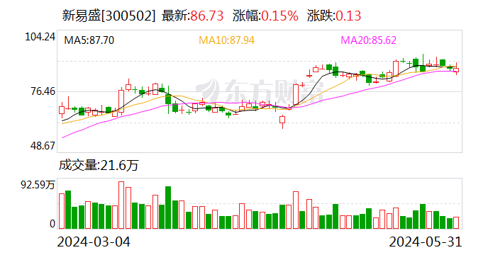 新易盛：5月30日召开董事会会议