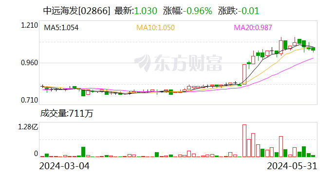 中远海发：5月31日召开董事会会议  第2张