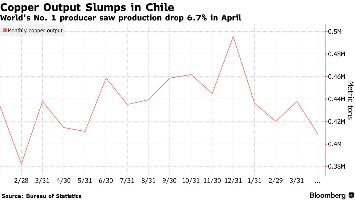 铜价再迎重磅催化! 全球最大铜供应国智利月产量创一年多来新低  第2张