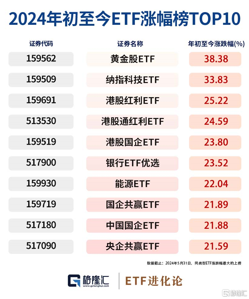 图解ETF五月行情｜港股通红利ETF领涨，26亿资金流入创业板100ETF华夏  第5张