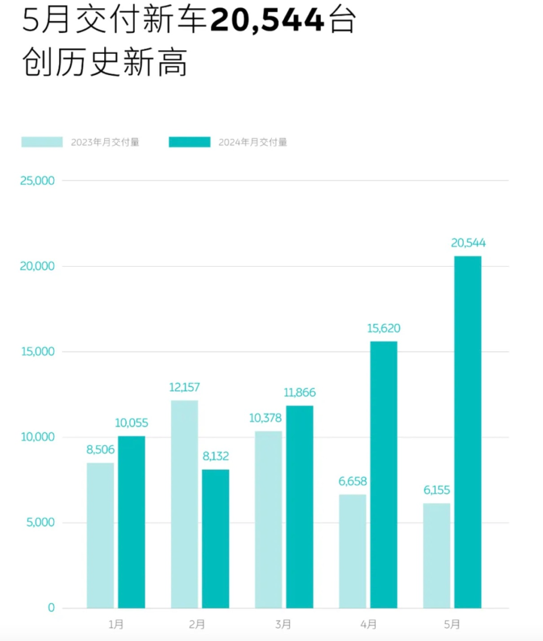 炸裂！多家车企公布5月交付量 均实现大幅增长  第2张