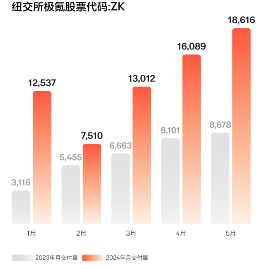 炸裂！多家车企公布5月交付量 均实现大幅增长  第3张