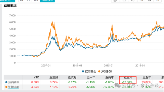 百亿公募经理3年亏了63%！招商基金王牌基金经理可能也要离职了...