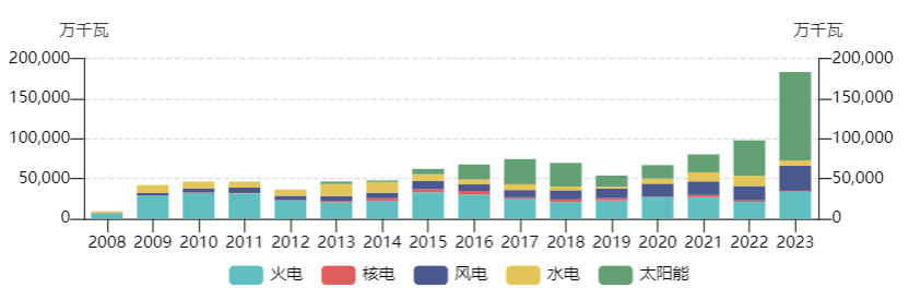 负电价屡现，会影响居民电价吗？专家：居民用电不参与电力现货交易因而价格不受影响，解决负电价关键在于发展储能  第1张