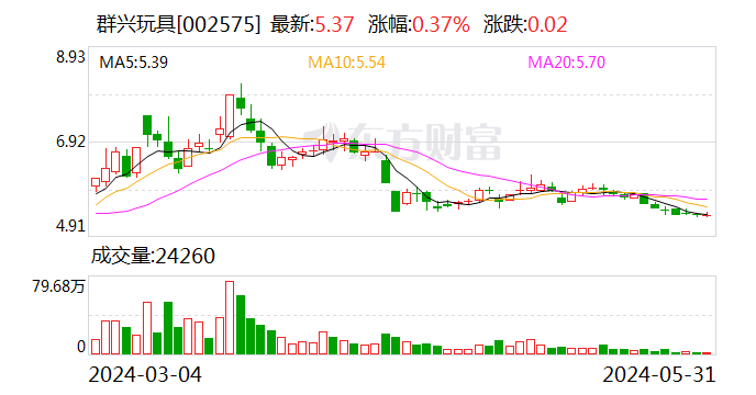 群兴玩具实控人正配合北京市公安机关协助调查  第1张