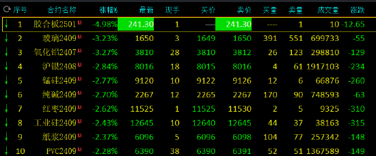 期市开盘：氧化铝、玻璃跌超3%  第3张