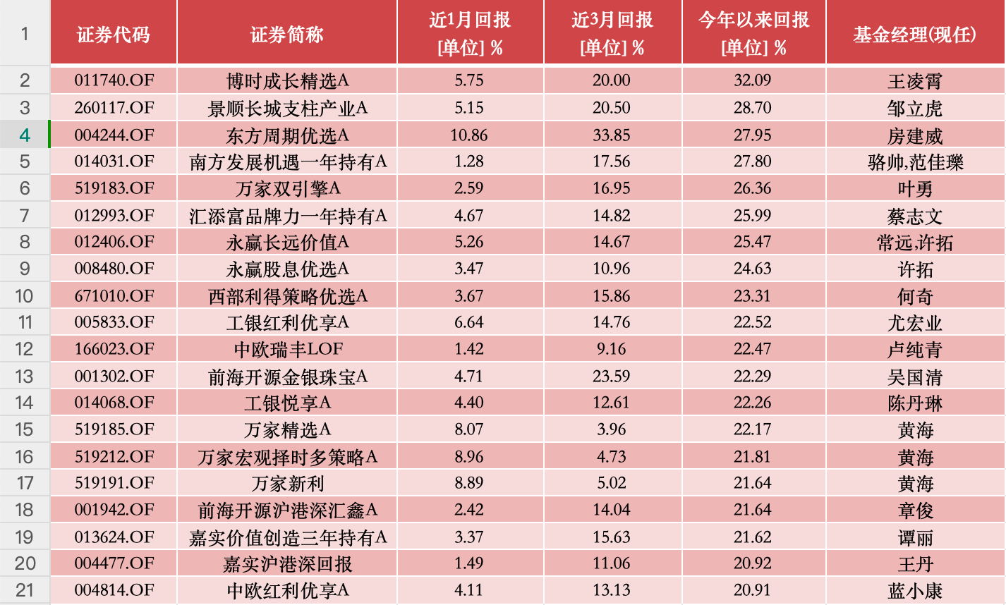 公募基金五月月报 | 五月份近半数基民开始赚钱？也有基金亏损超30%  第3张