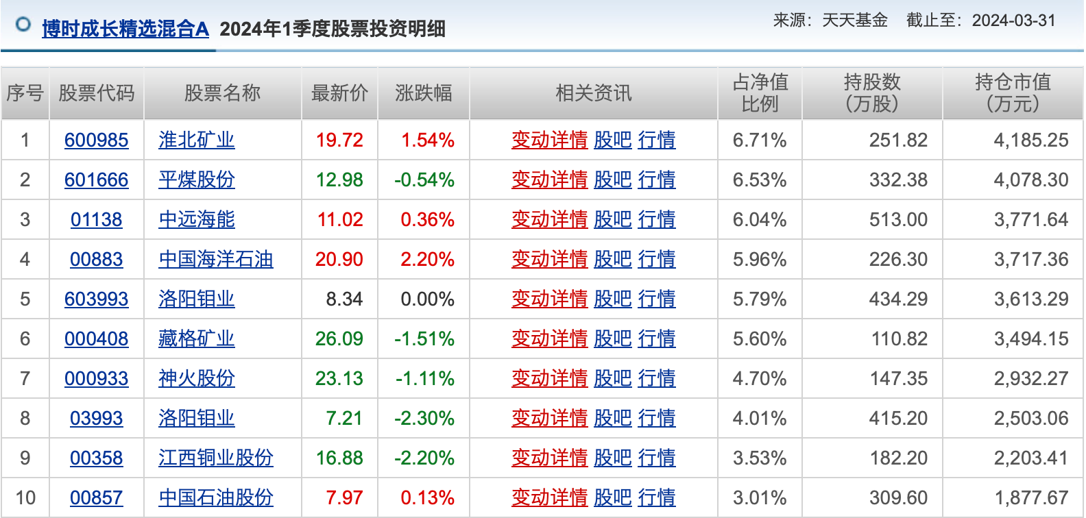 公募基金五月月报 | 五月份近半数基民开始赚钱？也有基金亏损超30%  第4张