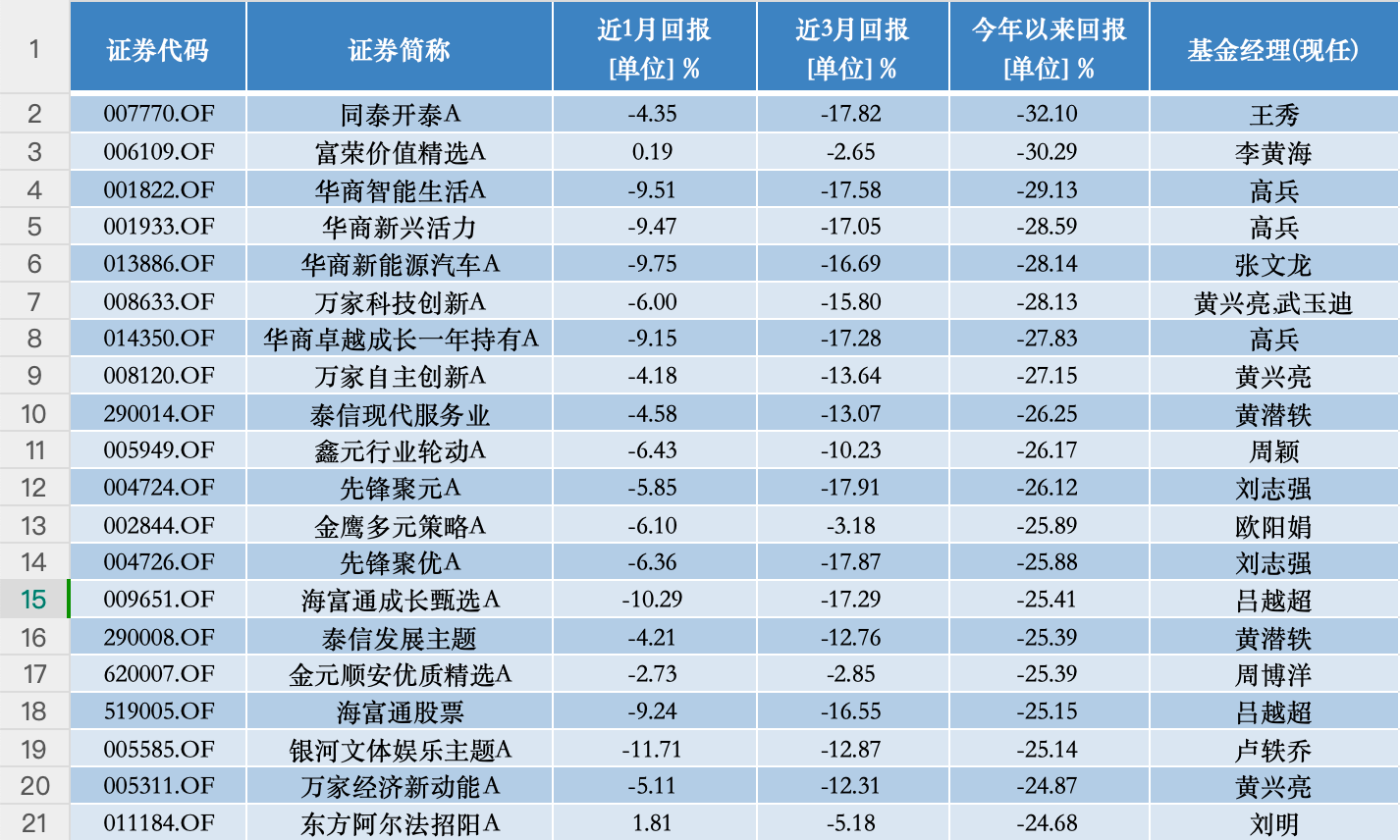 公募基金五月月报 | 五月份近半数基民开始赚钱？也有基金亏损超30%  第5张