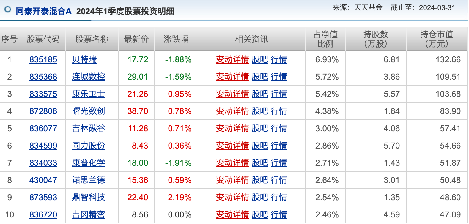 公募基金五月月报 | 五月份近半数基民开始赚钱？也有基金亏损超30%  第7张