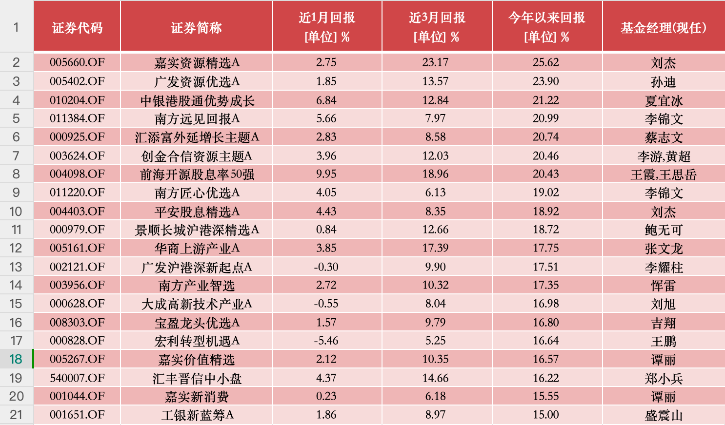 公募基金五月月报 | 五月份近半数基民开始赚钱？也有基金亏损超30%  第8张